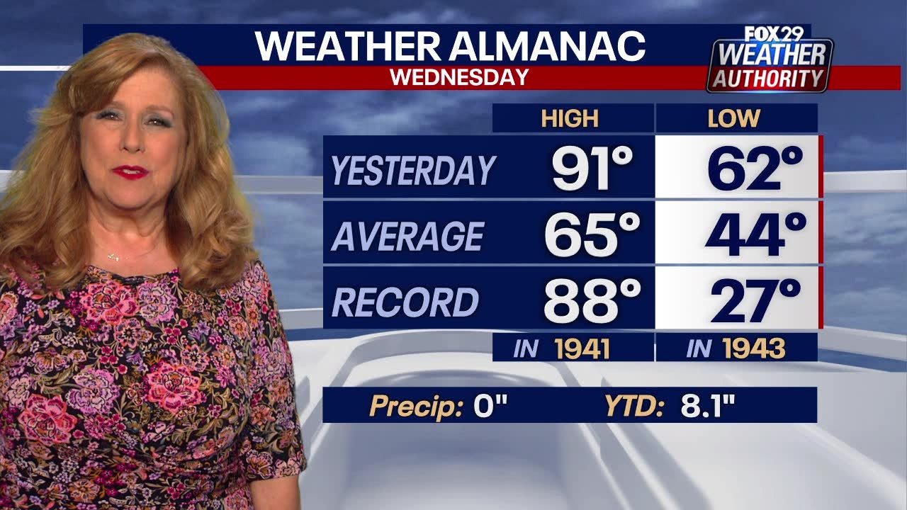 Philadelphia weather: More record-breaking heat expected on Thursday