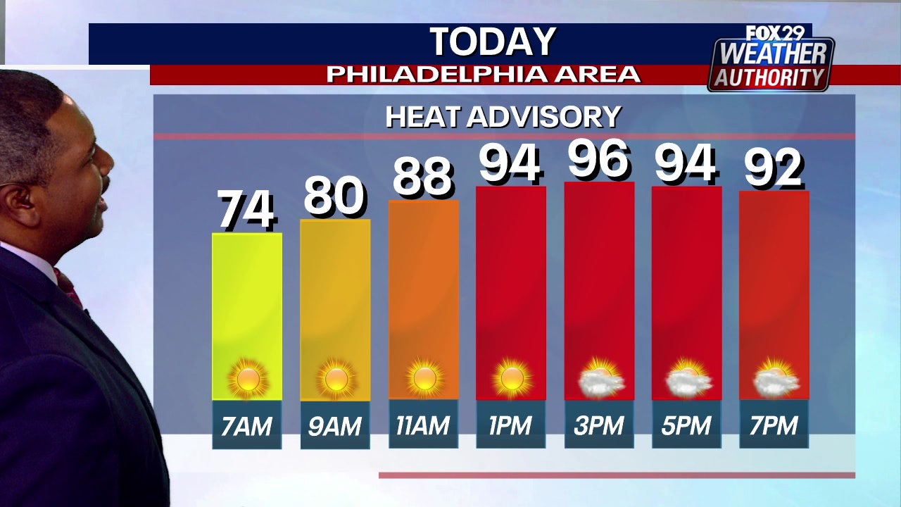Philadelphia weather: Spring heat wave peaks on Tuesday with temps in upper-90s