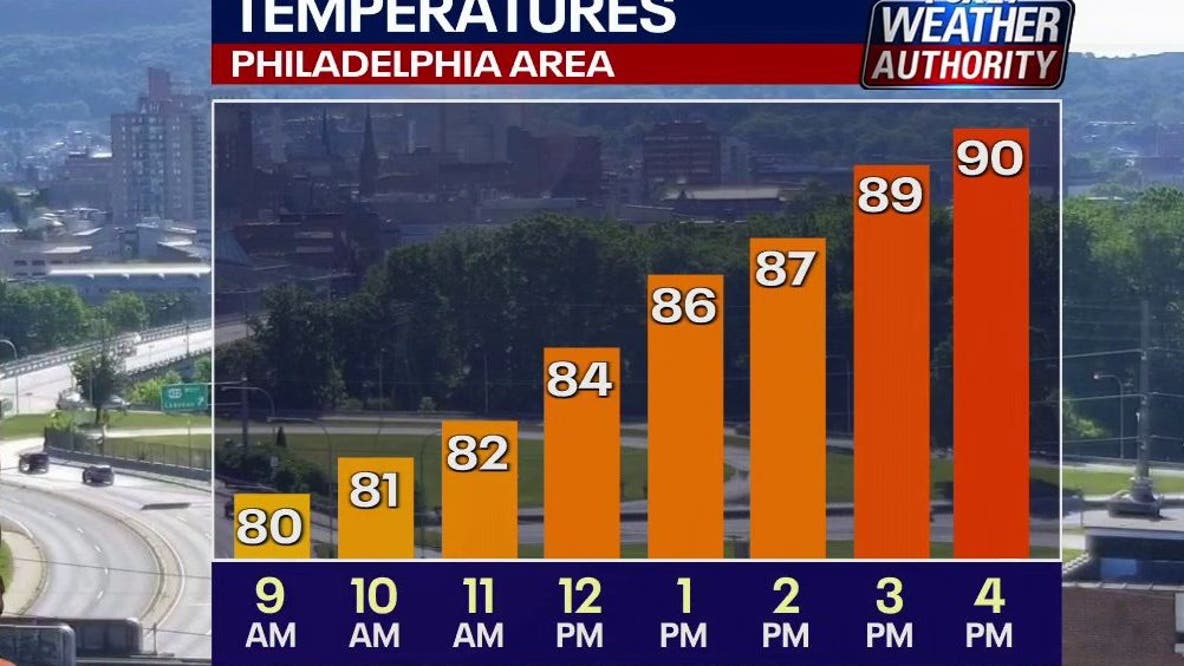 Philadelphia weather: Heat wave continues before strong Sunday storms move in