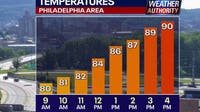 Philadelphia weather: Heat wave continues before strong Sunday storms move in