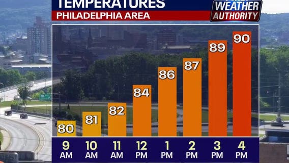 Philadelphia weather: Heat wave continues before strong Sunday storms move in