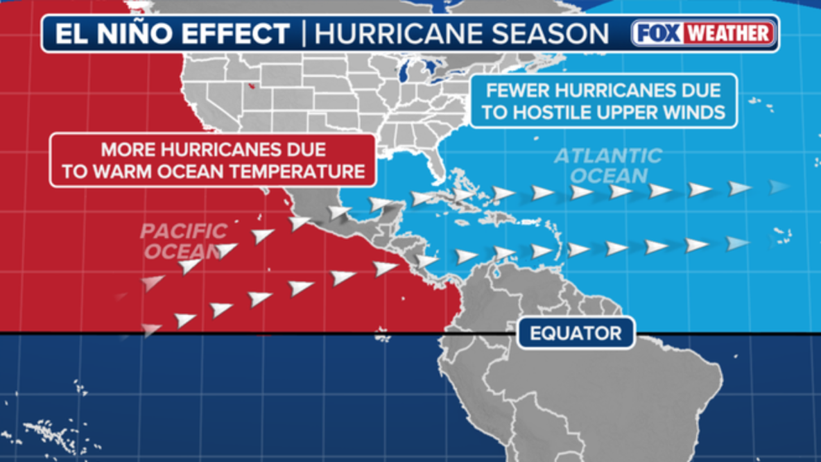 What is El Niño? How the Pacific pattern can quiet the Atlantic hurricane season