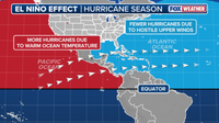 What is El Niño? How the Pacific pattern can quiet the Atlantic hurricane season