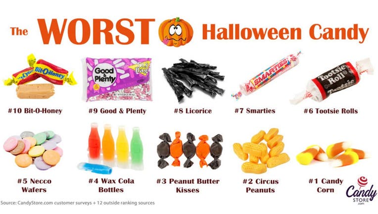 This Is The 'worst Halloween Candy,' According To New Survey | FOX 2 ...