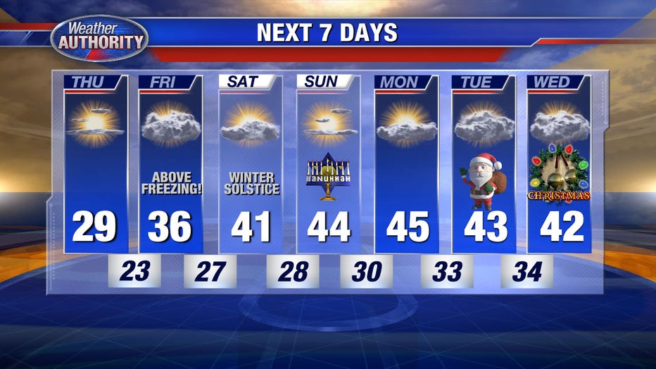 Temperatures over the next 7 days will be in the 30s and 40s, dashing any white Christmas dreams in 2019.