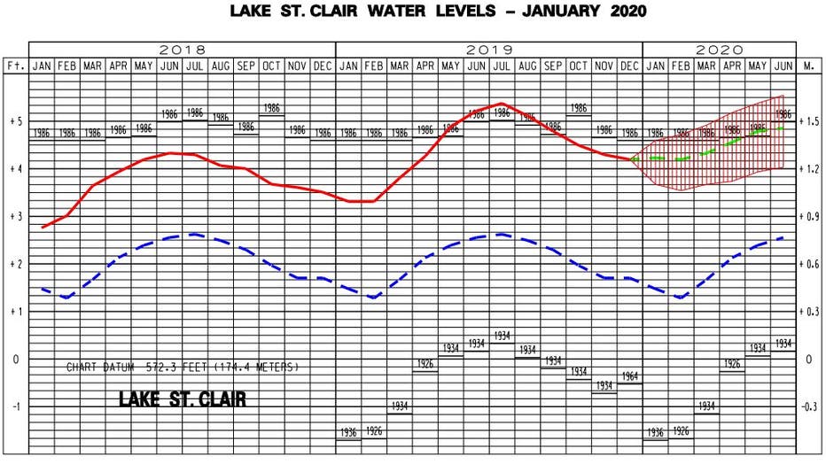 Projected lake levels for Lake St. Clair in 2020