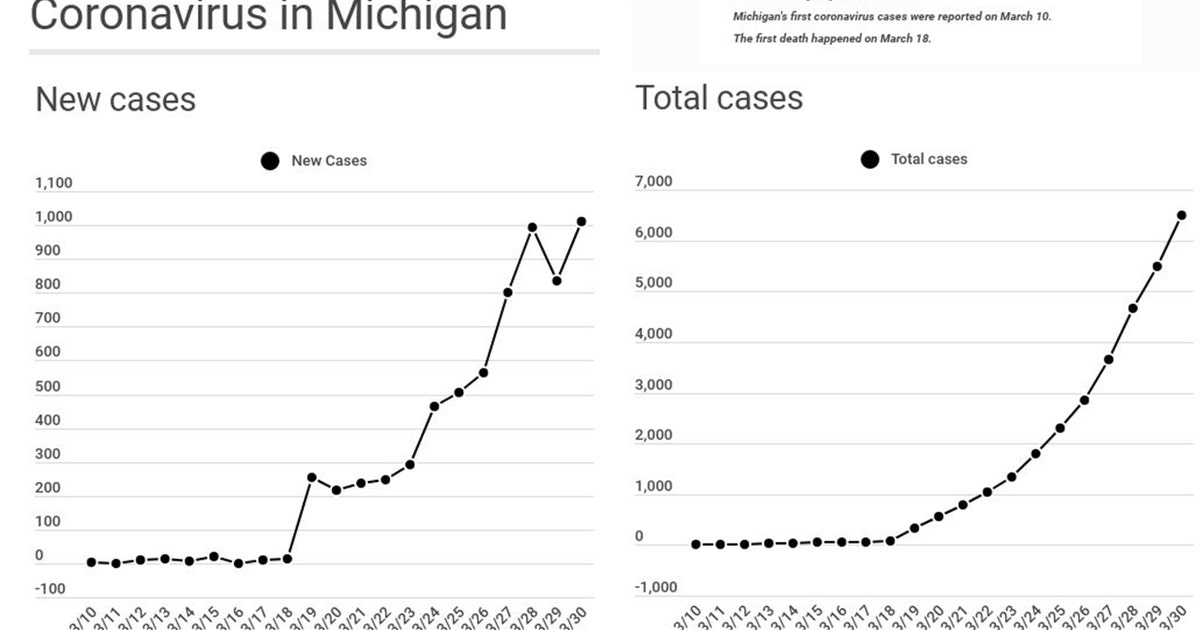 Tracking the growing cases of coronavirus in Michigan | FOX 2 Detroit