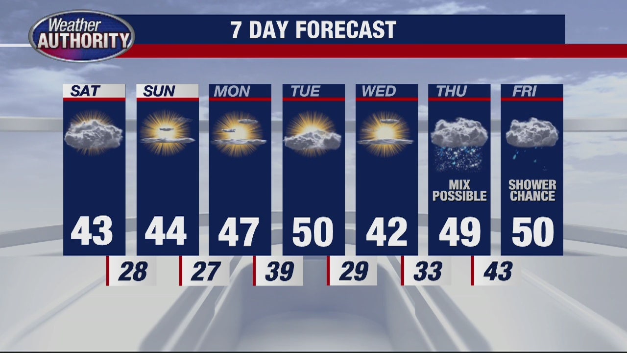 Clouds Fill in for Your Saturday.