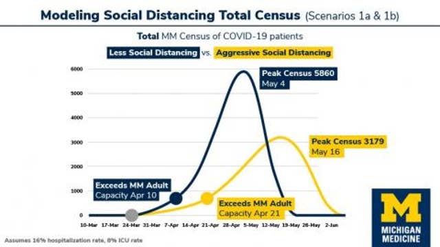 Michigan Medicine predicts social distancing could reduce coronavirus cases by 65 percent