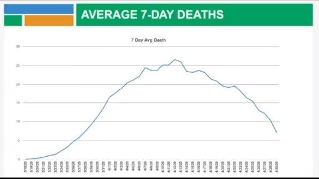 Oakland County ramps up COVID-19 testing, small biz fund to get $12M
