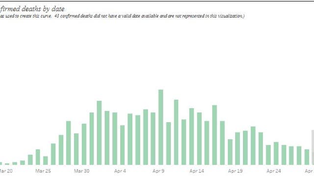 Detroit COVID-19 related deaths falling faster than almost any other city in the U.S., Mayor Duggan says