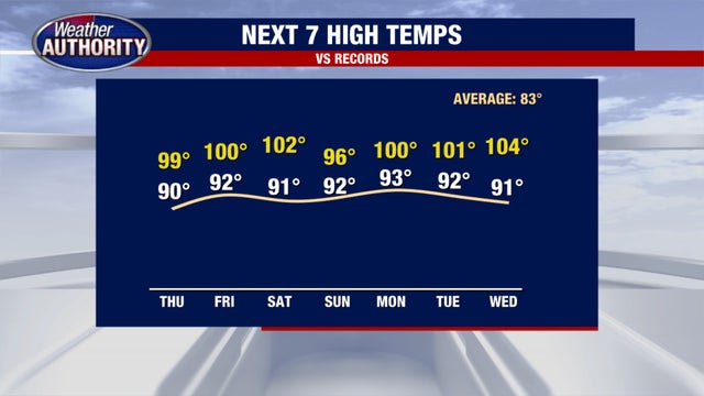Holiday heatwave will push temperatures over 90 for the next week in Metro Detroit