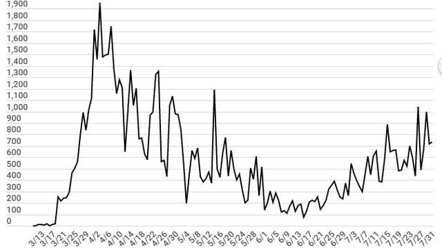 Michigan announces 426 new COVID-19 cases, 0 additional deaths on Sunday