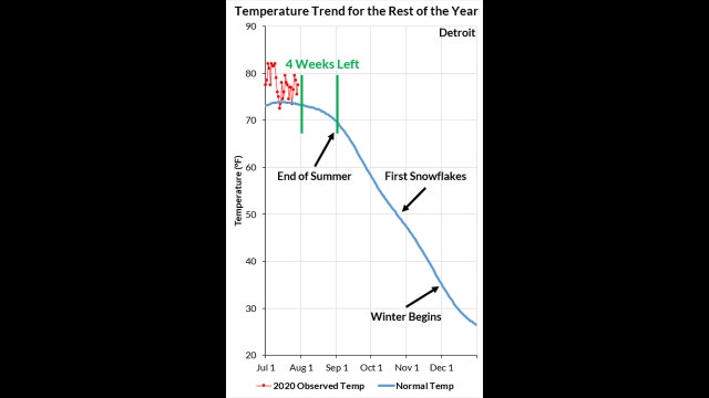 'Downhill from here' NWS reminds all of Detroit that warmest summer days are over and winter is coming