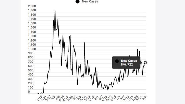 Michigan announces 514 new COVID-19 cases, two deaths on Sunday