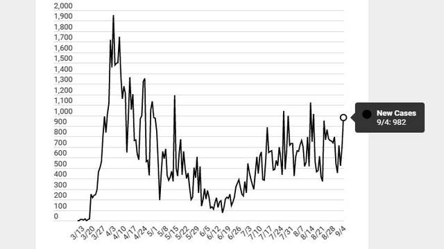 Michigan announces 838 new COVID-19 cases, 8 deaths on Saturday