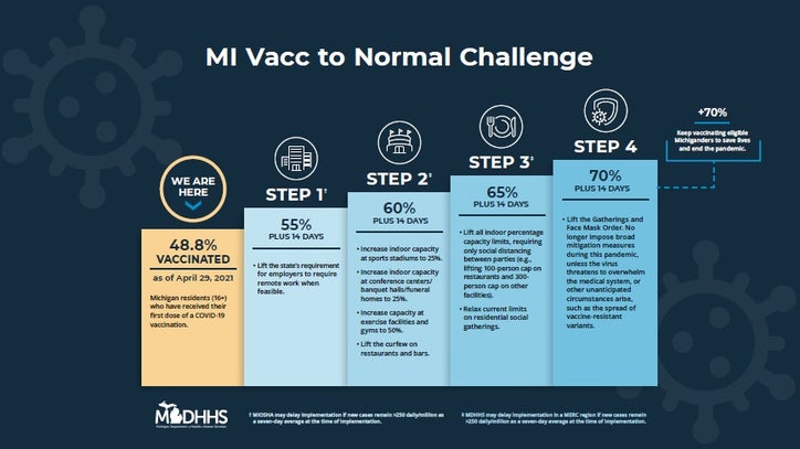 Michigan outlines four vaccine benchmarks needed to lift health orders - Vimarsana News