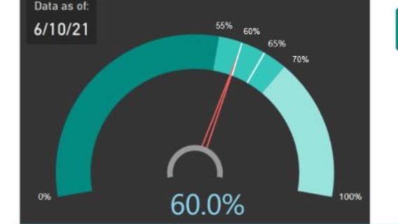 Michigan reaches 60% COVID-19 vaccine coverage