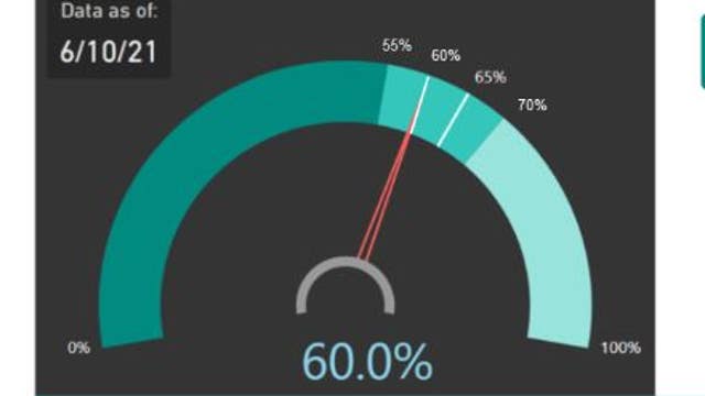 Michigan reaches 60% COVID-19 vaccine coverage