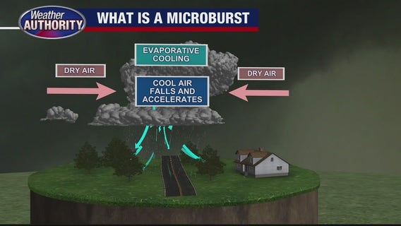 What is a microburst and how do they form?