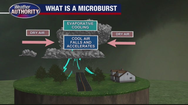 What is a microburst and how do they form?
