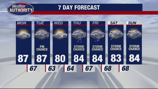 Metro Detroit weather: Week starts with highs near 90 before mid-week cooldown