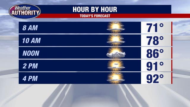 The holiday weekend continues with a 90 degree forecast, severe humidity