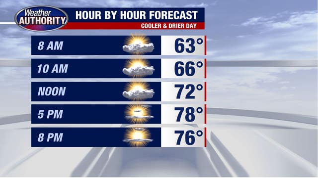 Midweek cool-down arrives but storms are likely this weekend