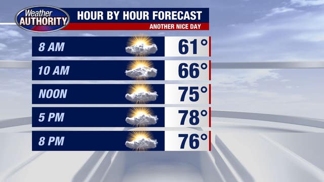 Another round of dry, sunny conditions Thursday, isolated storms possible Friday