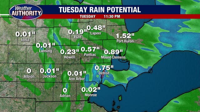 Rain pulls back this week for a less turbulent week of weather