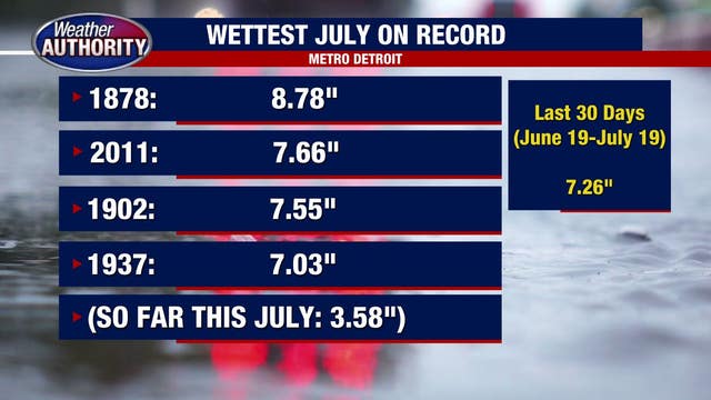 The last 30 days got more than 7 inches of rain - where that ranks next to Michigan's rainiest Julys