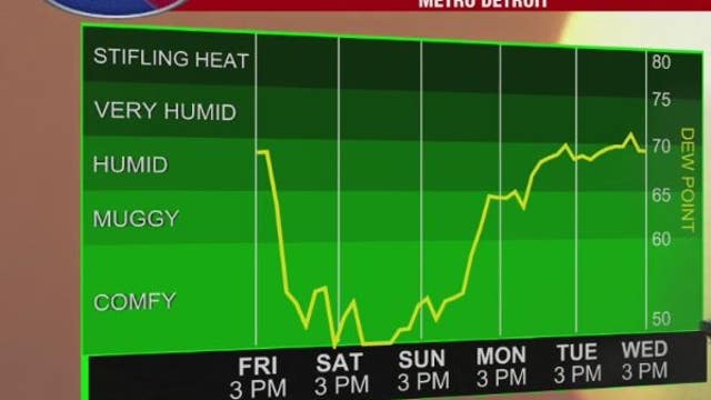 Humidity pattern ends, storm chances stop for pleasant-looking weekend