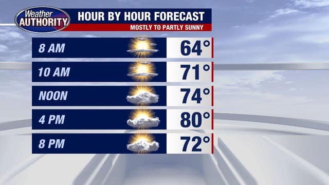 More bright skies and below-average temperatures Tuesday