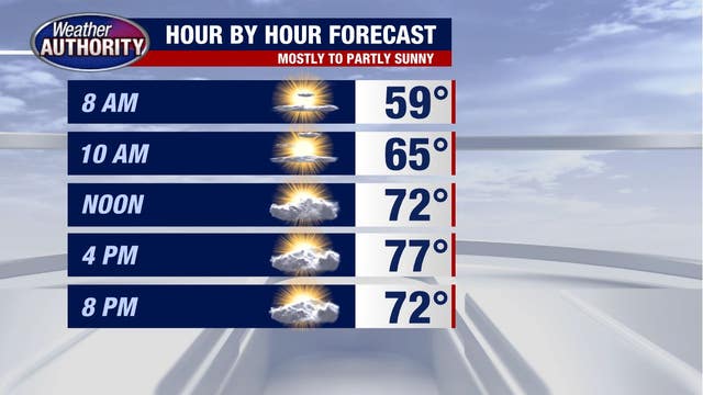 Mid-70s and sunny to start the week with temperatures slowing rising toward the weekend