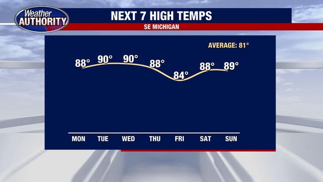More heat and humidity on the way for Southeast Michigan this week