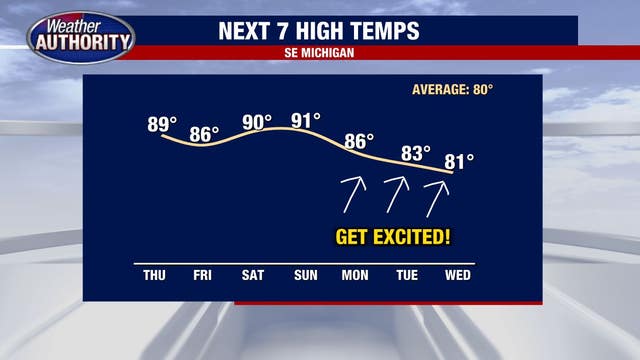 Heat continues to bake Metro Detroit while southern counties can expect rain