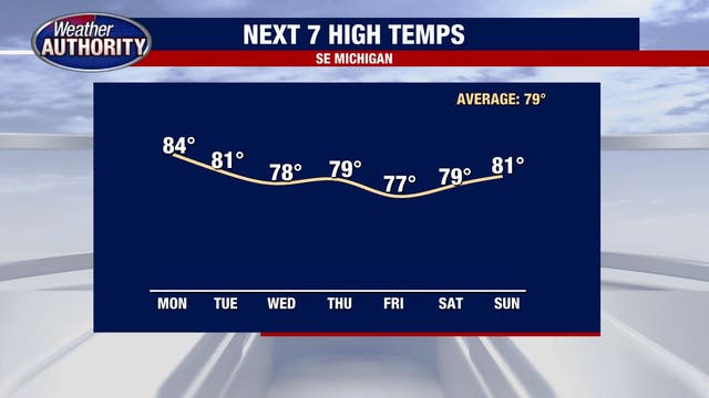 Heat finally eases as temperatures expected to fall this week with no storms forecasted
