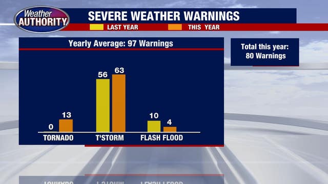 Severe weather warnings are way up in Southeast Michigan this year