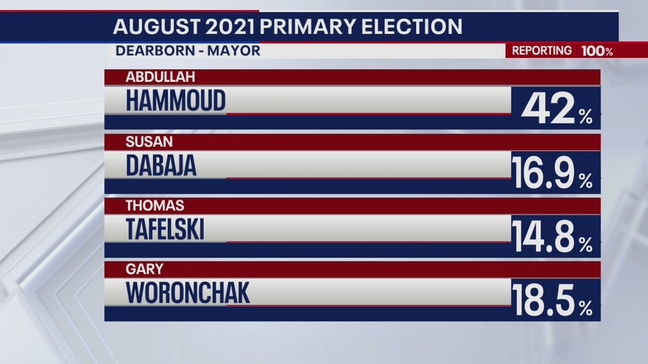 The Dearborn Mayor Race Results
