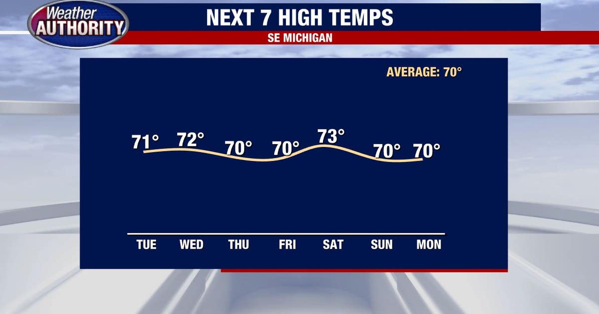 Temperatures fall to the low 70s Tuesday with plenty of sun | FOX 2 Detroit