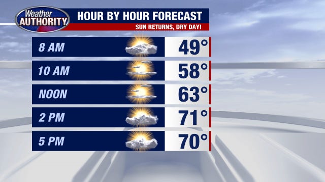 Metro Detroit weather: Gorgeous, sunny Friday after days of rain