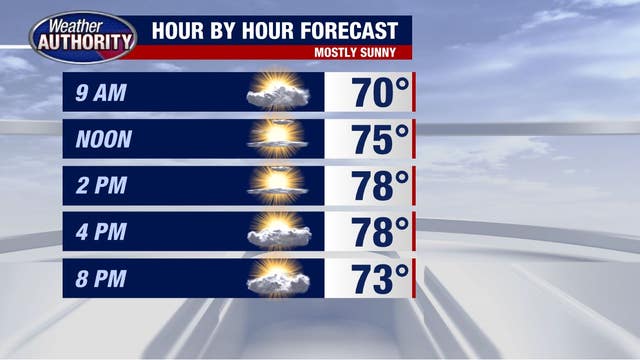 70s and sunny expected in Southeast Michigan over the holiday weekend - and a little rain