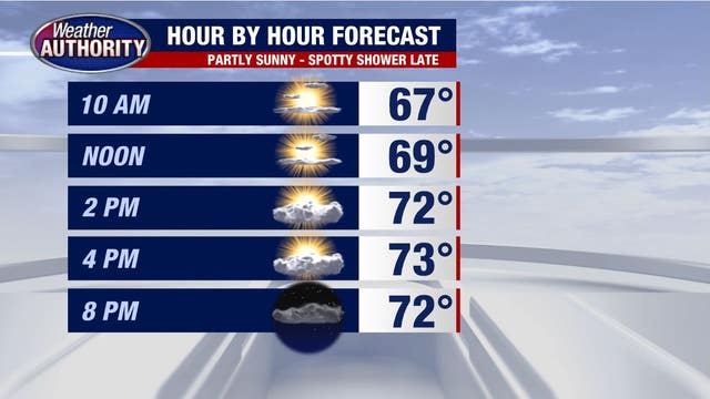 Temperatures reach the low 70s with an isolated shower Thursday