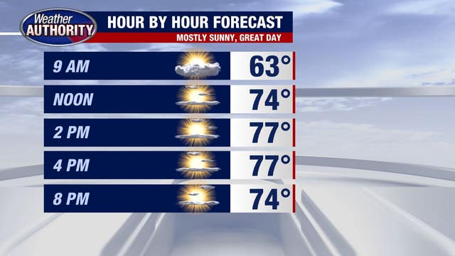 Labor Day weekend ends with pleasant weather, storms expected Tuesday night