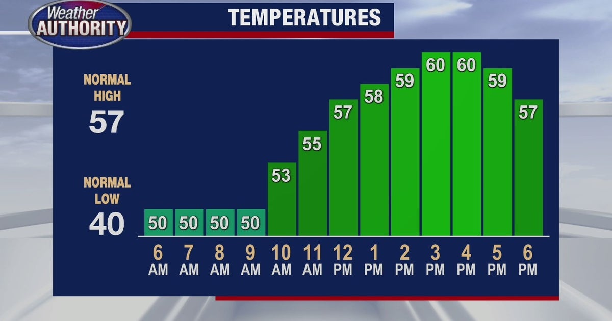 Mostly cloudy and breezy Thursday with a high of 60 | FOX 2 Detroit