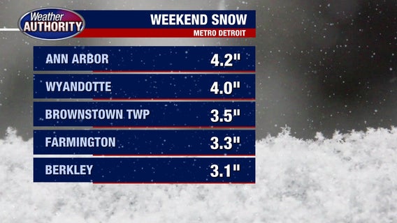 Metro Detroit Weather: 2 more inches of snow possible Monday night into Tuesday