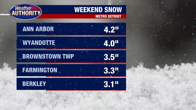 Metro Detroit Weather: 2 more inches of snow possible Monday night into Tuesday