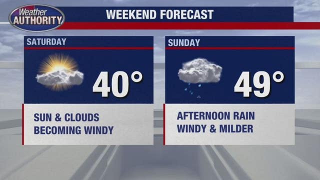 A windy weekend, but warmer for Sunday