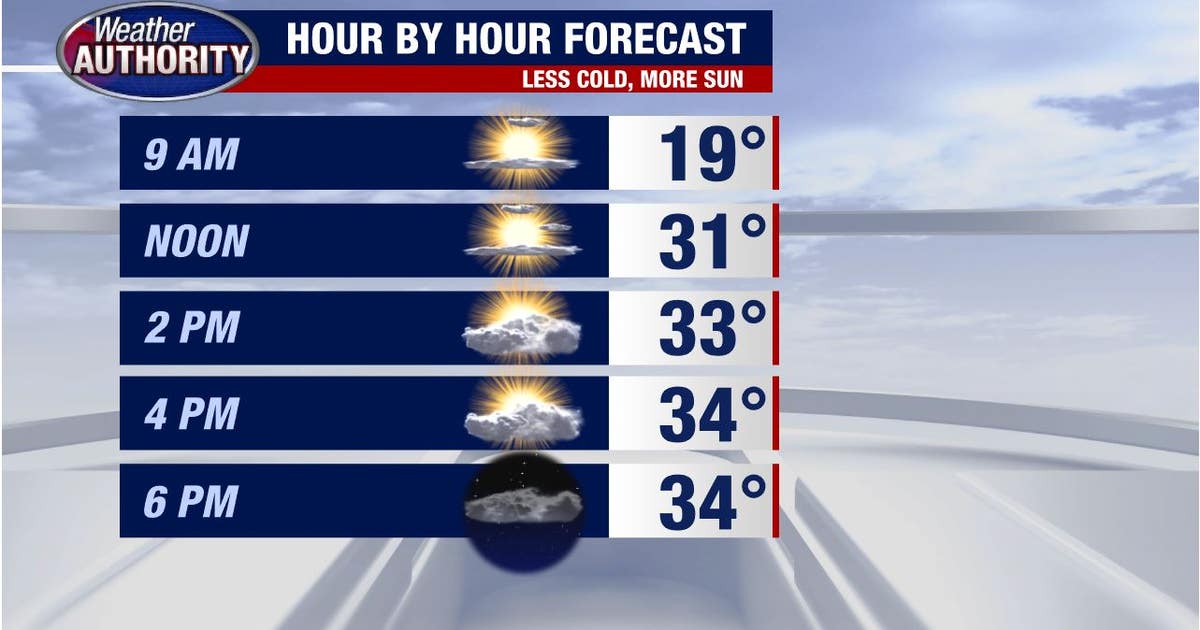 Michigan temperatures Tuesday a little warmer with partly sunny skies ...
