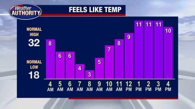 Metro Detroit weather: Temperatures dip, more cold on the way